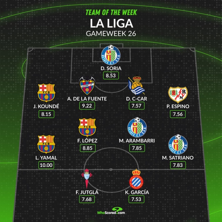 WhoScored西甲第26轮最佳阵：亚马尔、费尔明、孔德在列