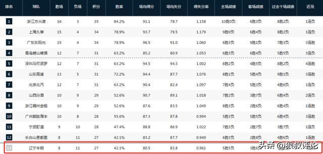 开云体育网址-4连败跌出季后赛区域排名！杨鸣：每到单外援时我们都会有些问题